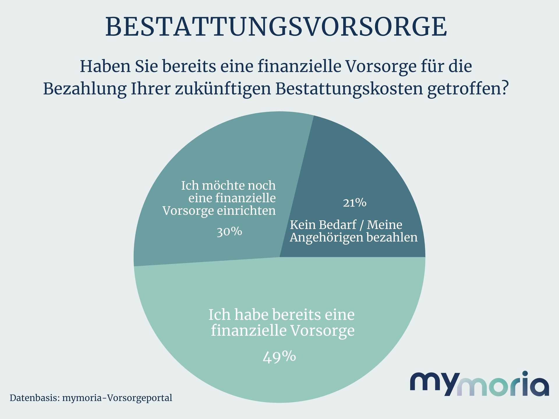 mymoria_Bestattungsvorsorge_finanziell_deutschlandweit (1).jpg