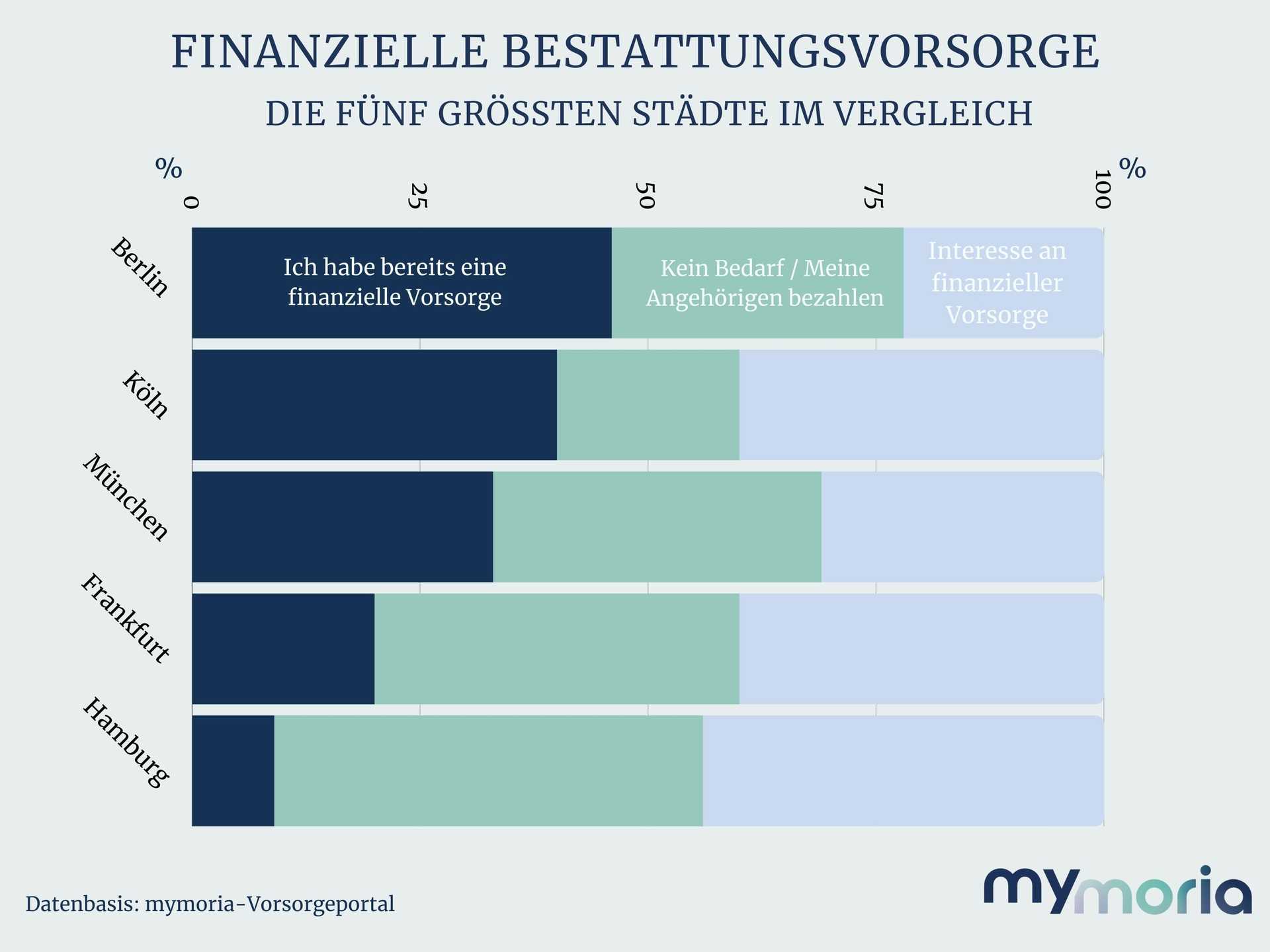 mymoria_Bestattungsvorsorge_finanziell_Die 5 größten Städte im Vergleich (1).jpg